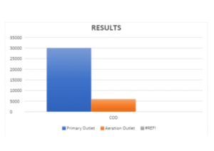 Wastewater treatment of COD BOD AND MEE Image.